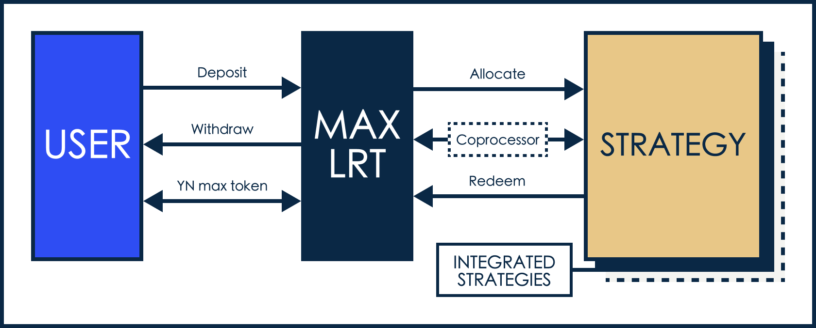 LRT Yield Strategy