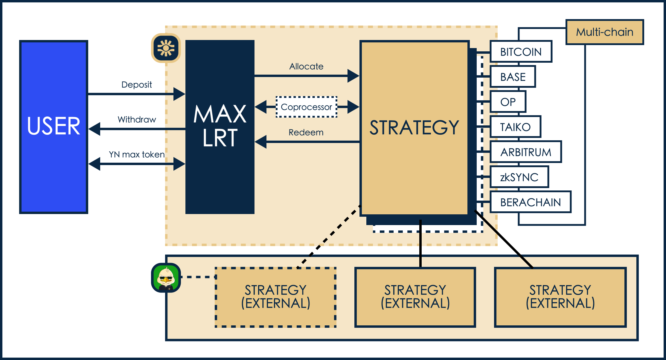 2026 LRT Yield guide: Infrastructure Risks, Strategy Optimization, and Market Research