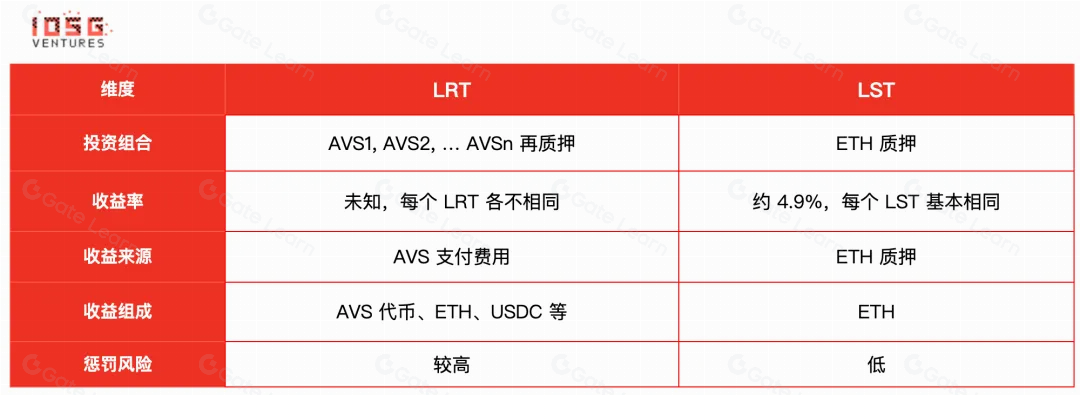 LRT Yield Analysis