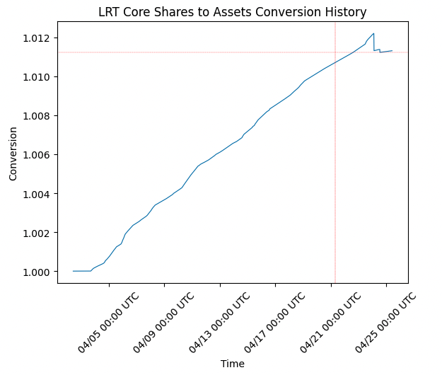 LRT Yield Analysis