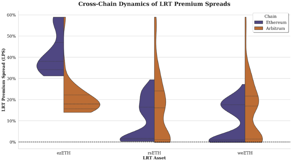LRT Yield Analysis