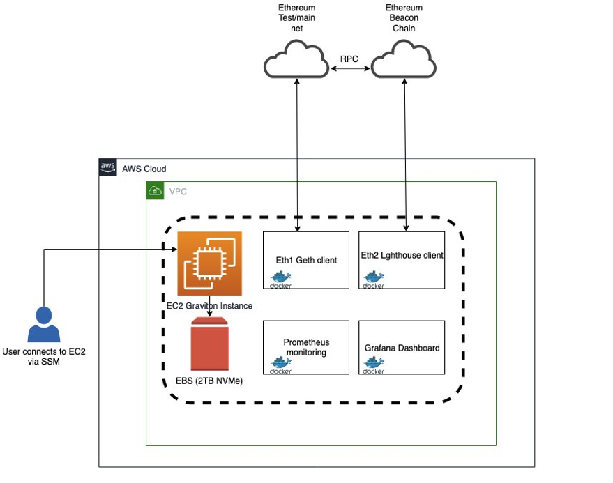 Dedicated Validator Node Hardware